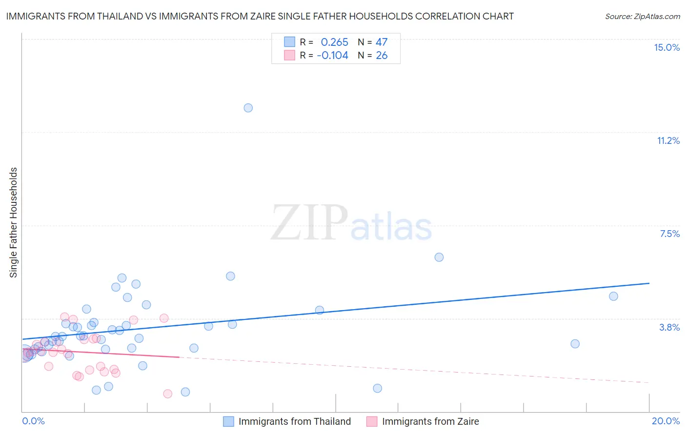 Immigrants from Thailand vs Immigrants from Zaire Single Father Households