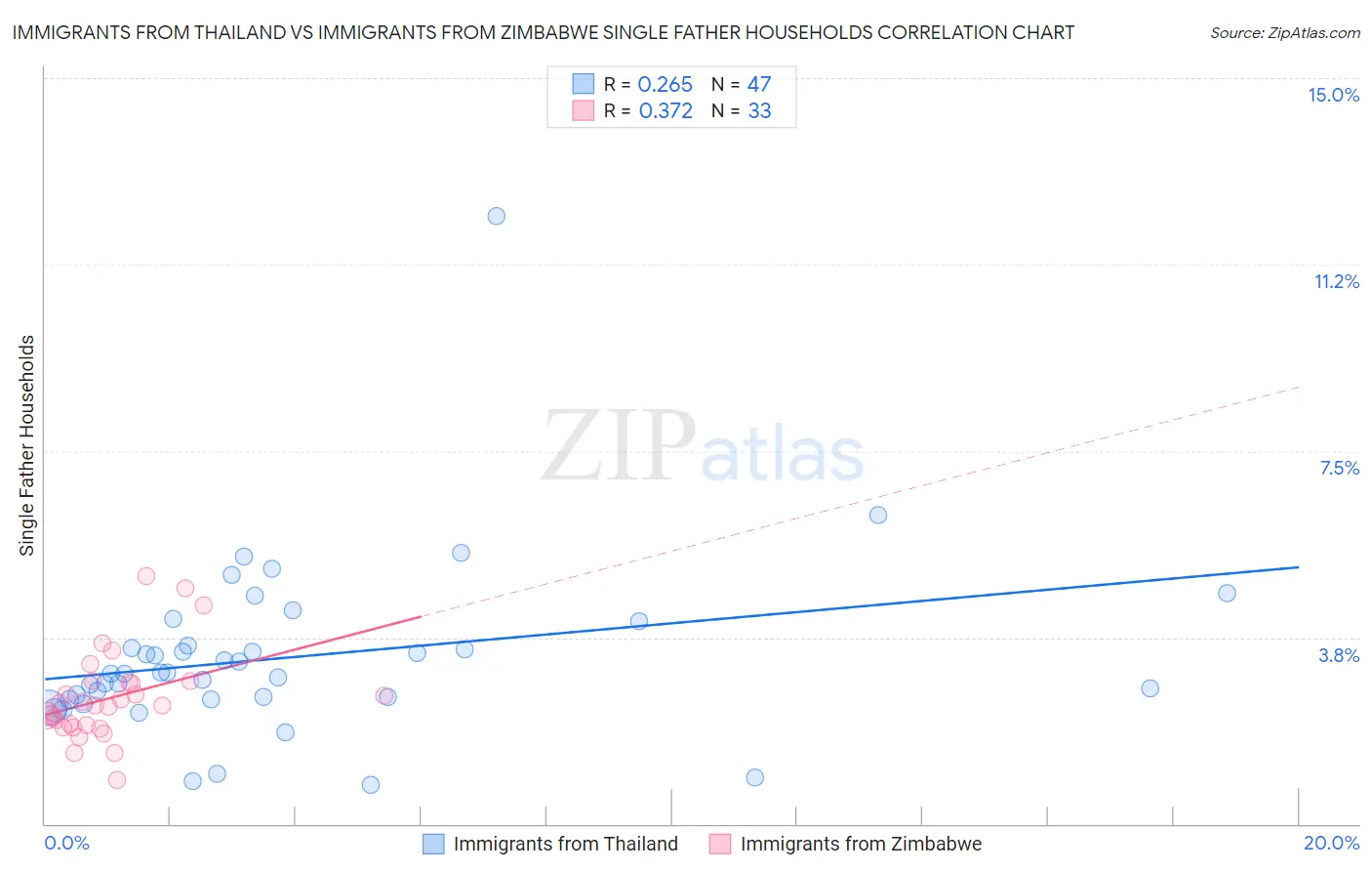 Immigrants from Thailand vs Immigrants from Zimbabwe Single Father Households