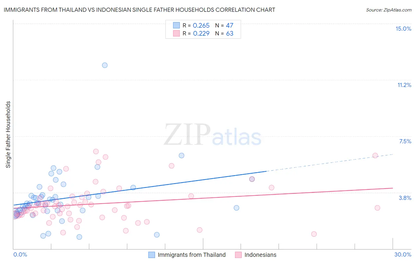 Immigrants from Thailand vs Indonesian Single Father Households