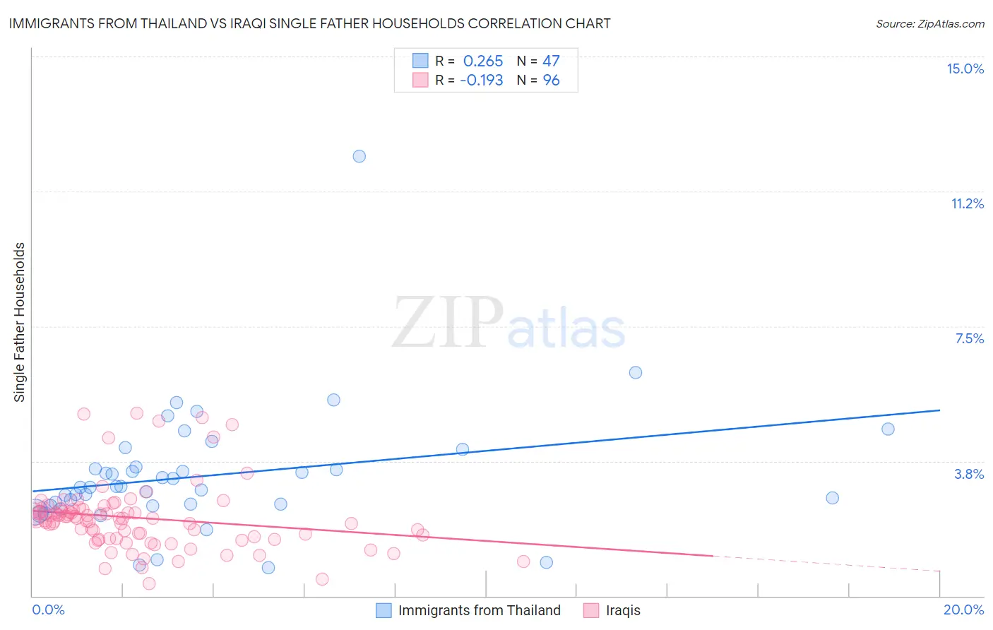 Immigrants from Thailand vs Iraqi Single Father Households