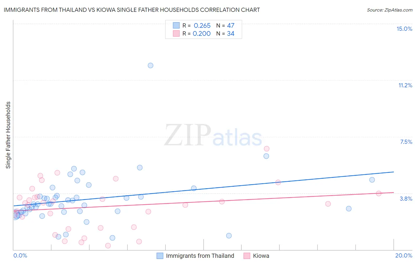 Immigrants from Thailand vs Kiowa Single Father Households