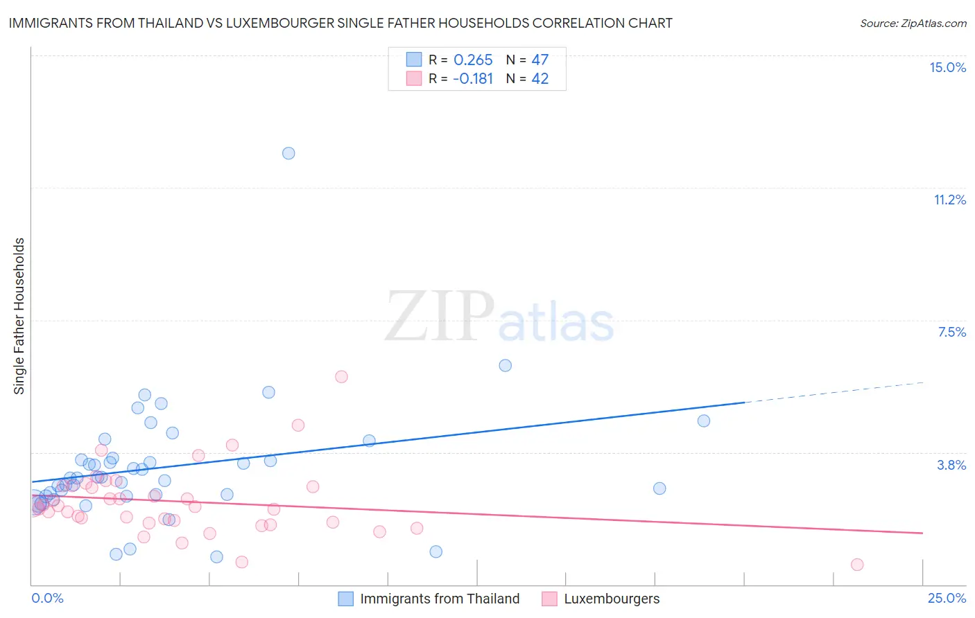 Immigrants from Thailand vs Luxembourger Single Father Households