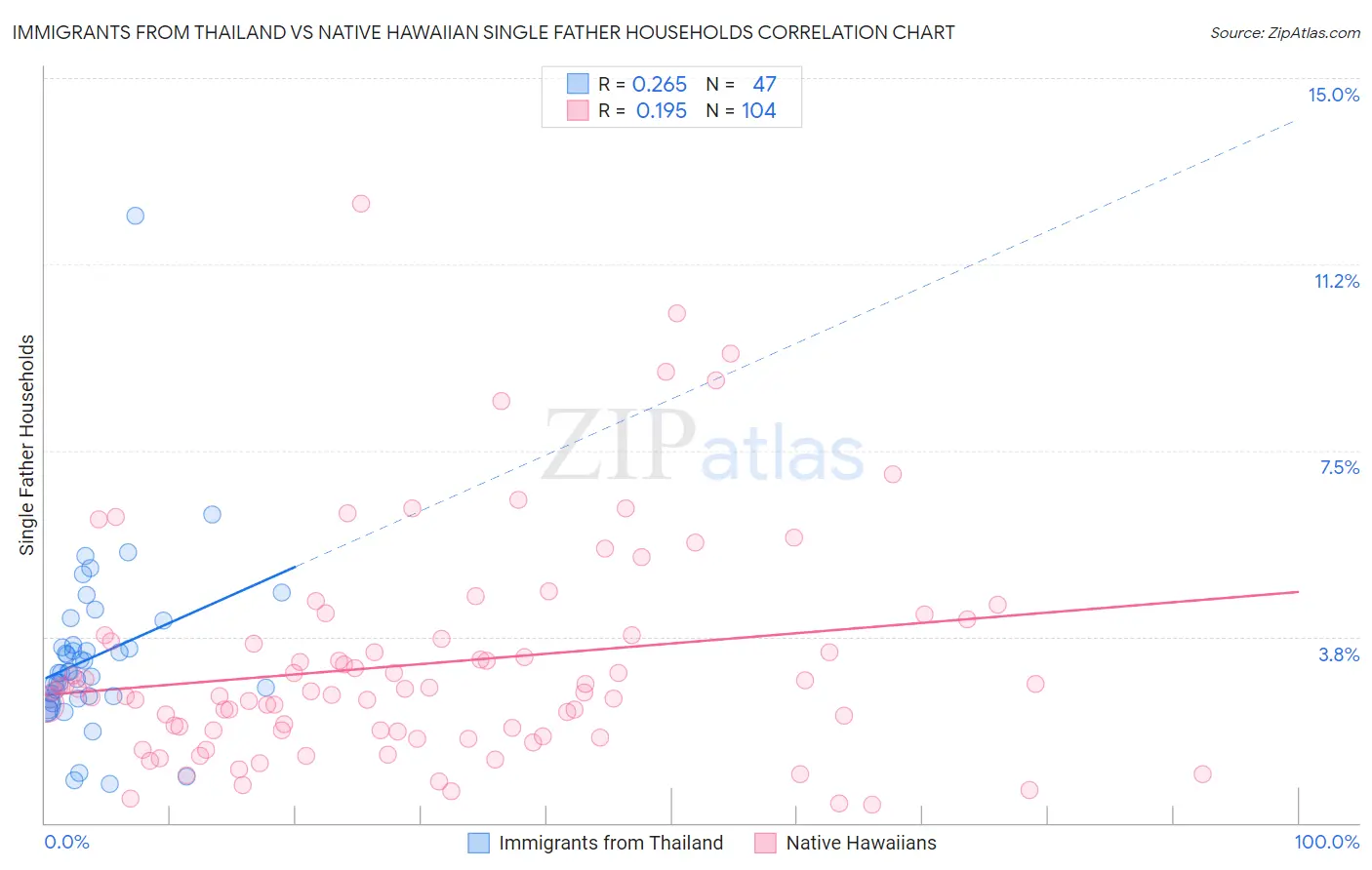 Immigrants from Thailand vs Native Hawaiian Single Father Households