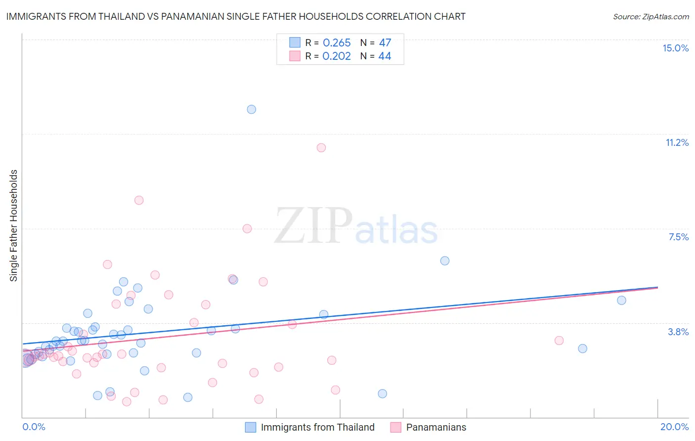 Immigrants from Thailand vs Panamanian Single Father Households