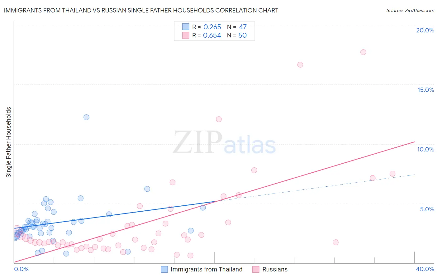 Immigrants from Thailand vs Russian Single Father Households