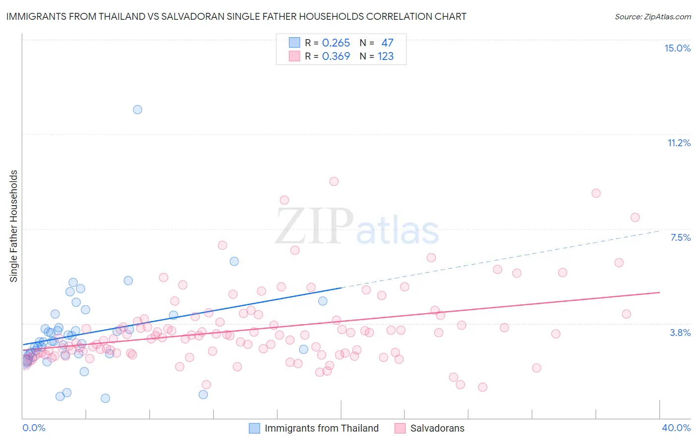 Immigrants from Thailand vs Salvadoran Single Father Households