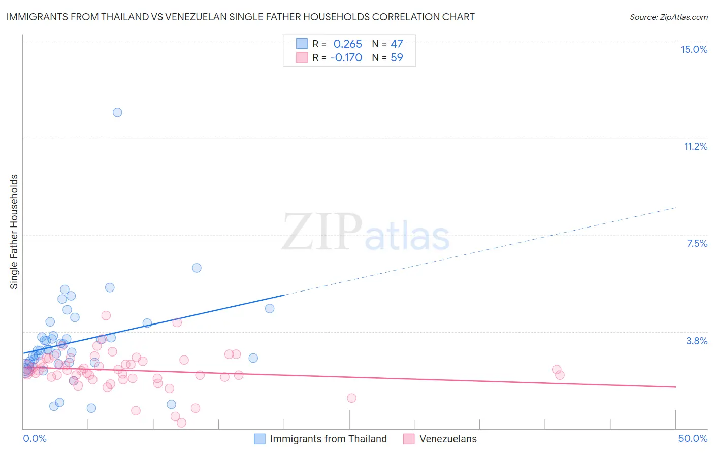Immigrants from Thailand vs Venezuelan Single Father Households