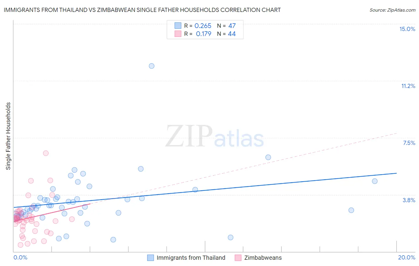 Immigrants from Thailand vs Zimbabwean Single Father Households