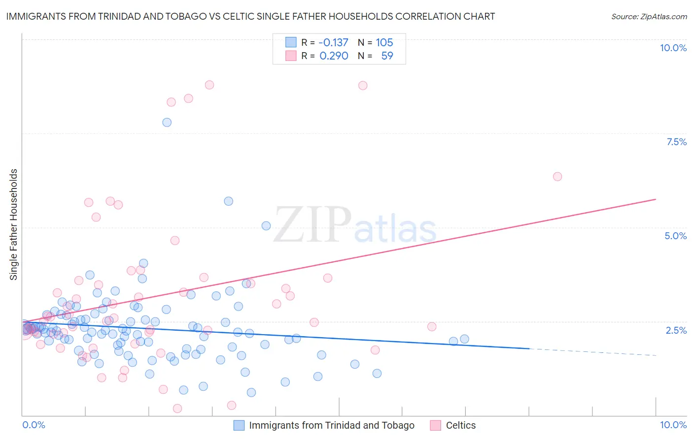 Immigrants from Trinidad and Tobago vs Celtic Single Father Households