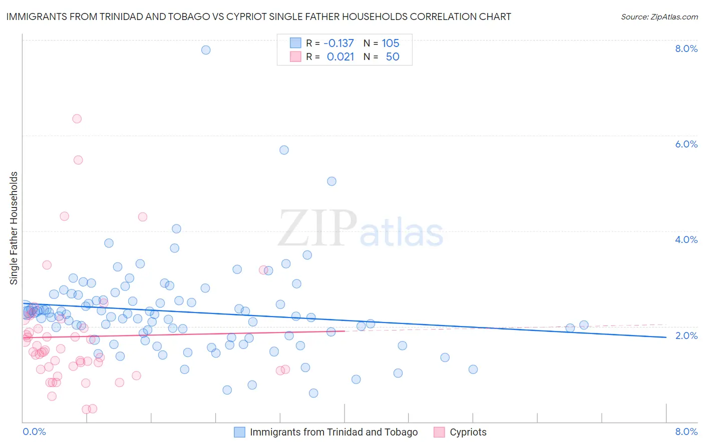 Immigrants from Trinidad and Tobago vs Cypriot Single Father Households