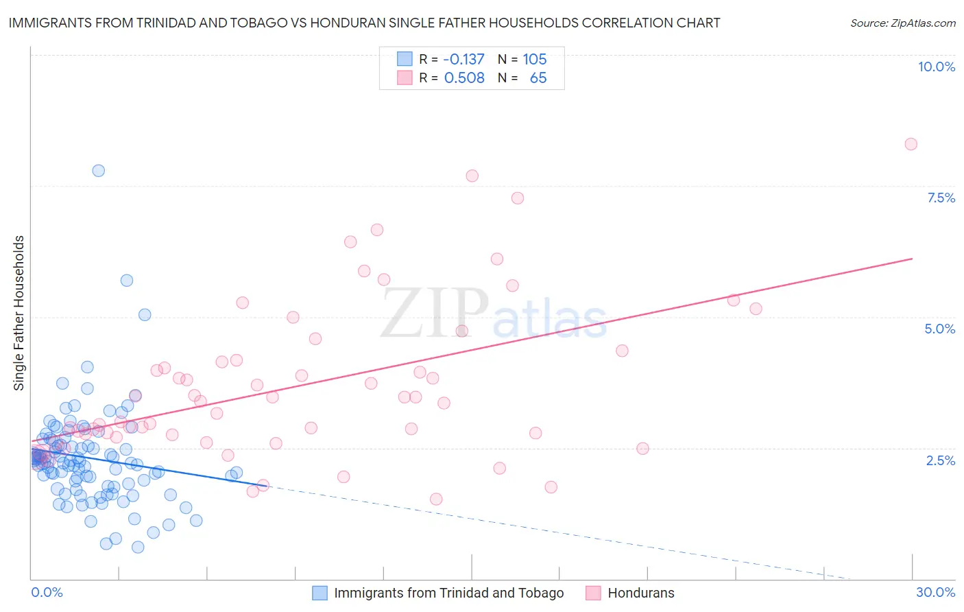 Immigrants from Trinidad and Tobago vs Honduran Single Father Households