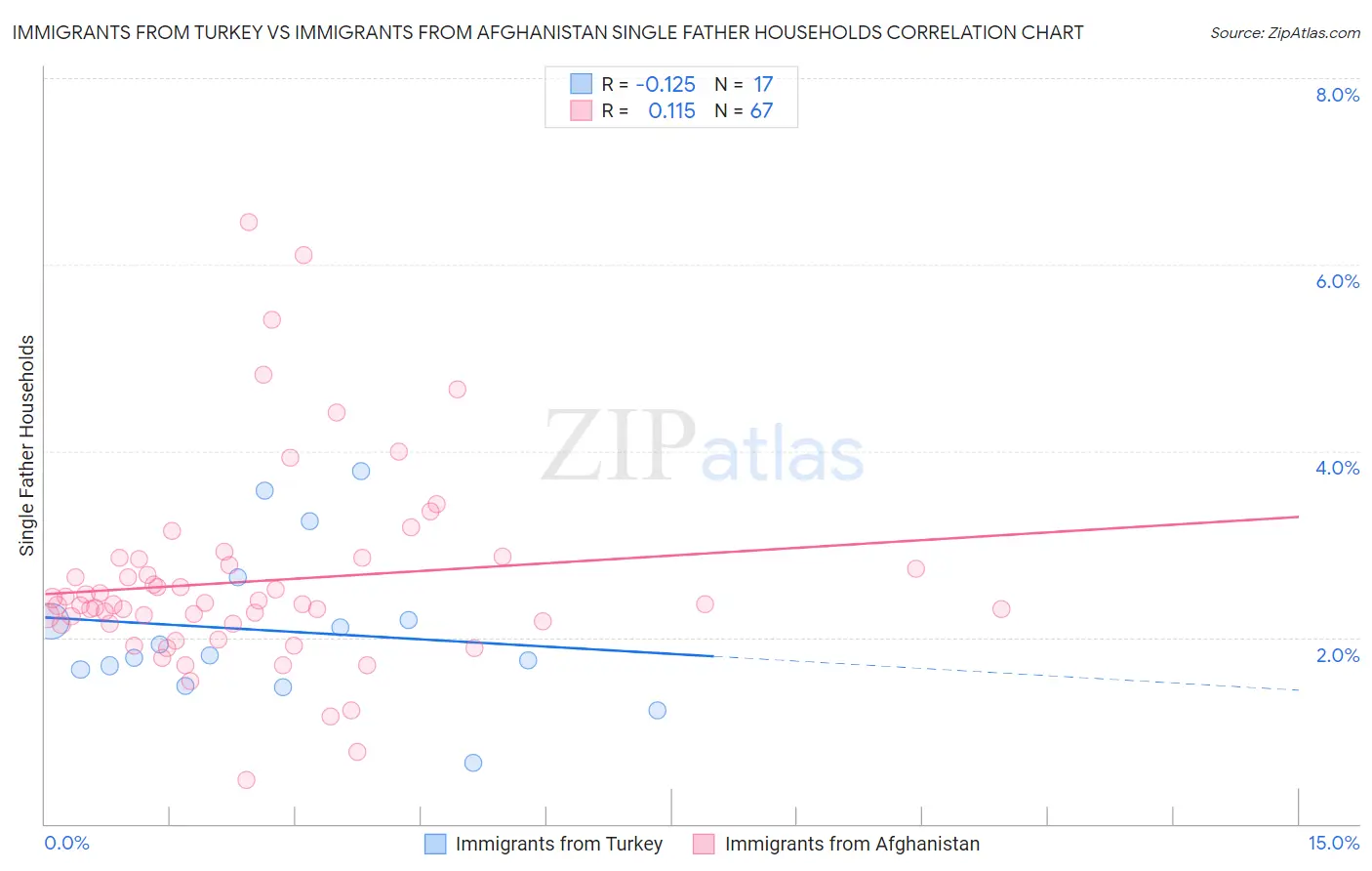 Immigrants from Turkey vs Immigrants from Afghanistan Single Father Households