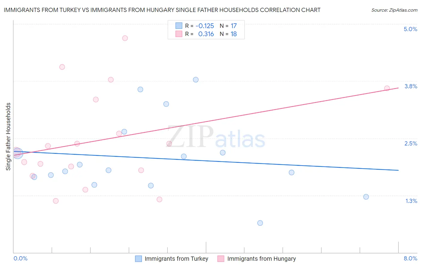 Immigrants from Turkey vs Immigrants from Hungary Single Father Households