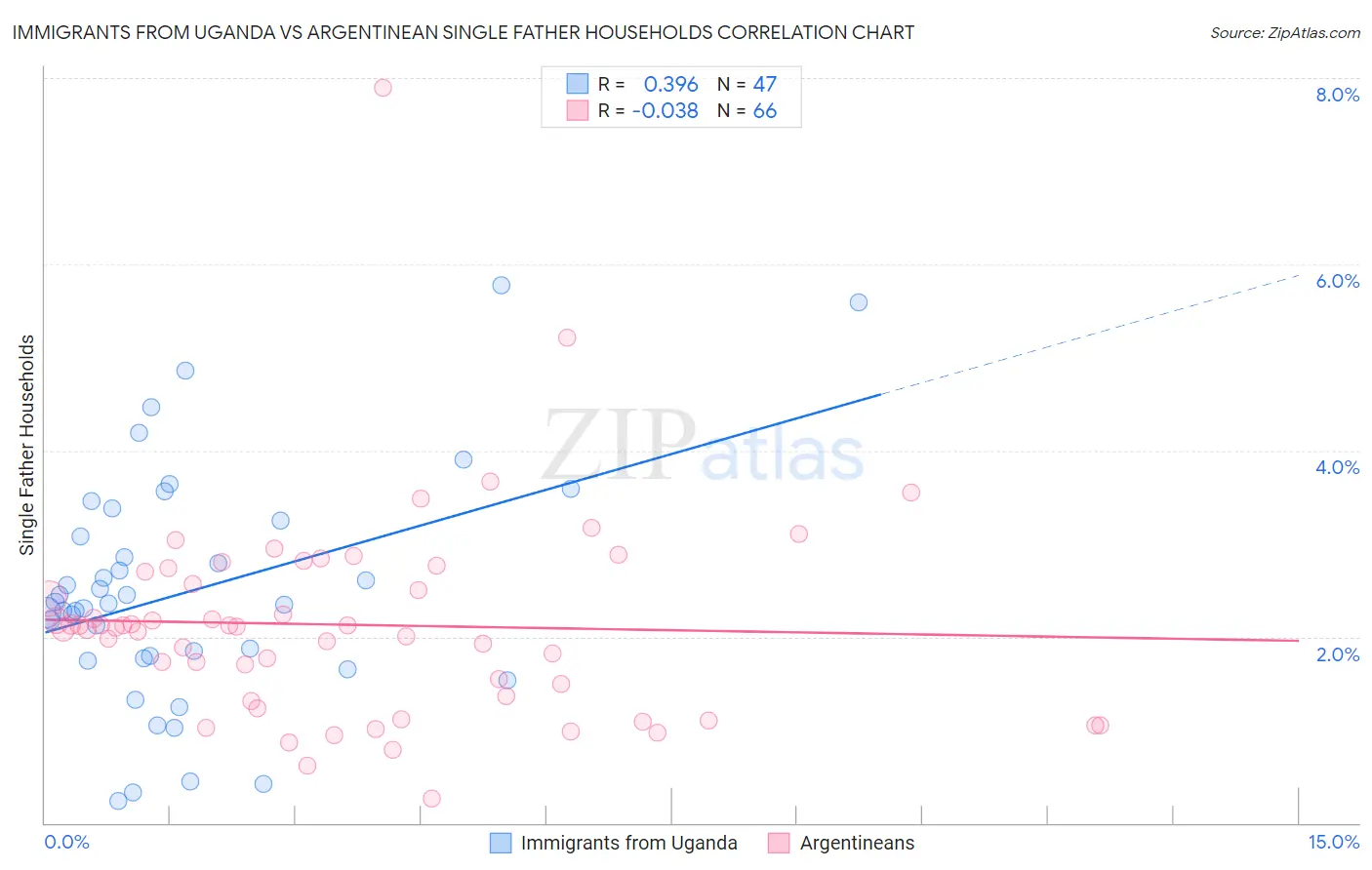 Immigrants from Uganda vs Argentinean Single Father Households