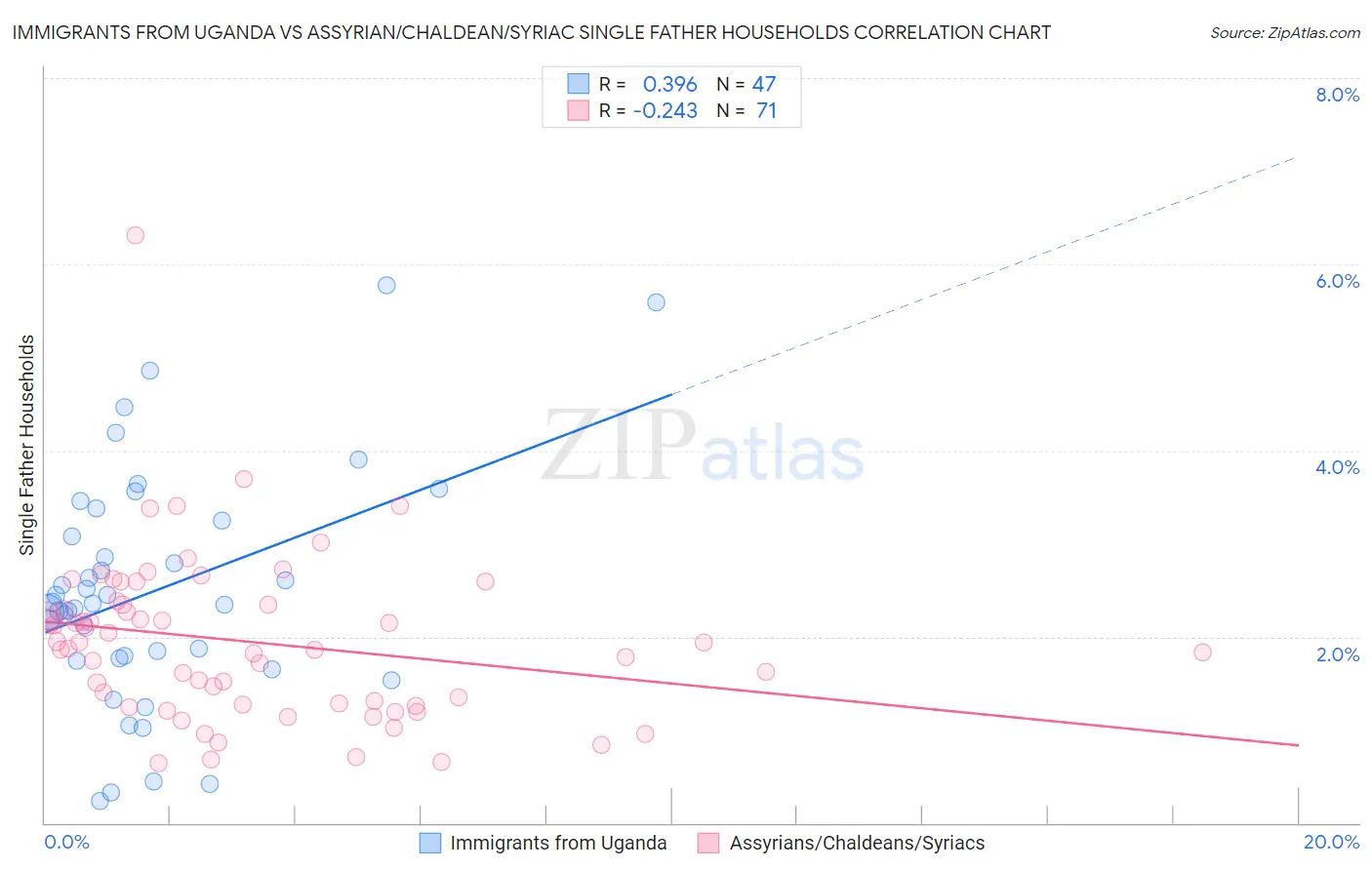 Immigrants from Uganda vs Assyrian/Chaldean/Syriac Single Father Households