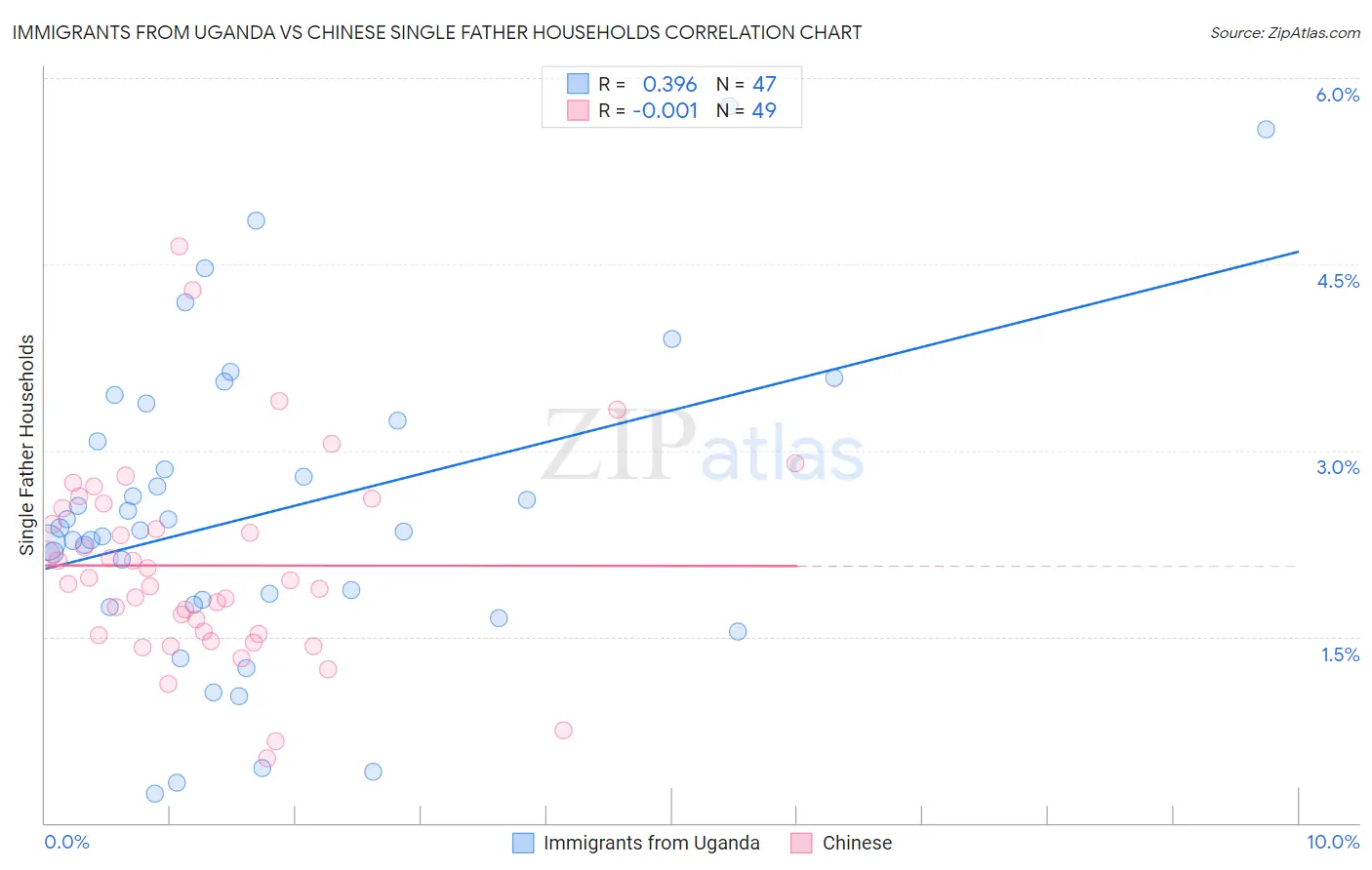 Immigrants from Uganda vs Chinese Single Father Households