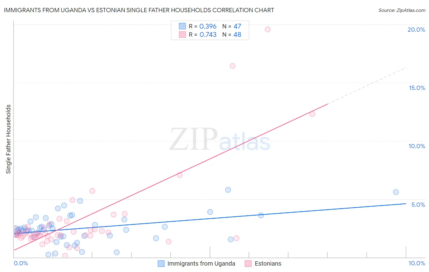 Immigrants from Uganda vs Estonian Single Father Households