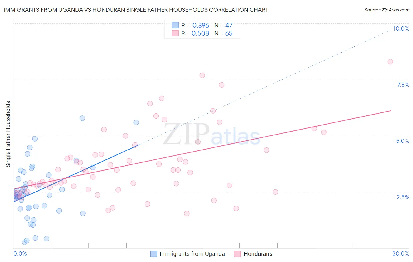 Immigrants from Uganda vs Honduran Single Father Households