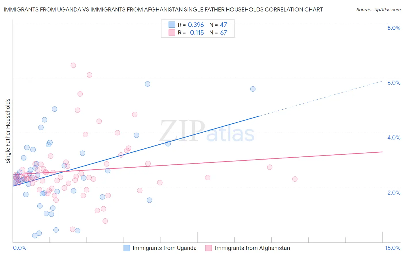 Immigrants from Uganda vs Immigrants from Afghanistan Single Father Households