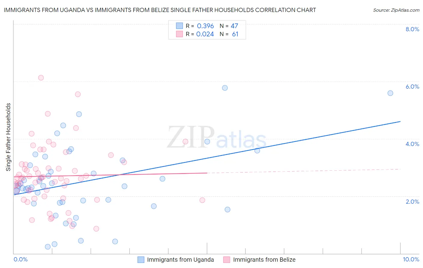 Immigrants from Uganda vs Immigrants from Belize Single Father Households