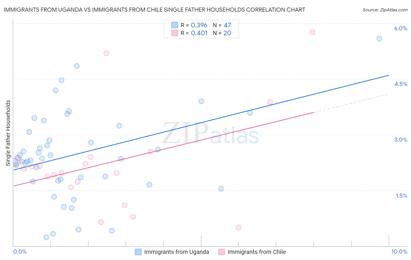 Immigrants from Uganda vs Immigrants from Chile Single Father Households