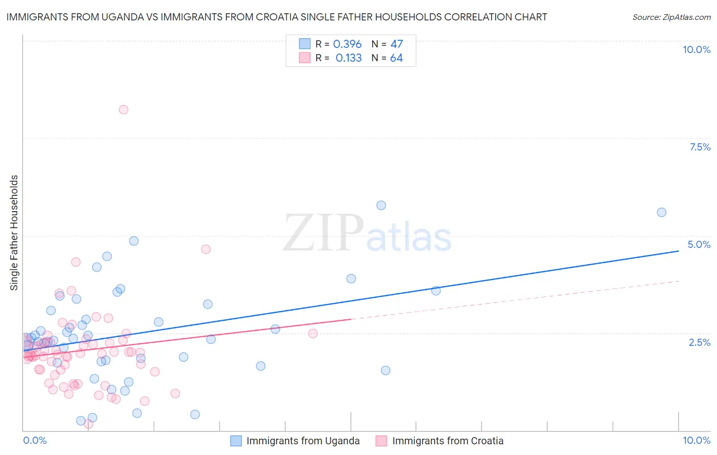 Immigrants from Uganda vs Immigrants from Croatia Single Father Households