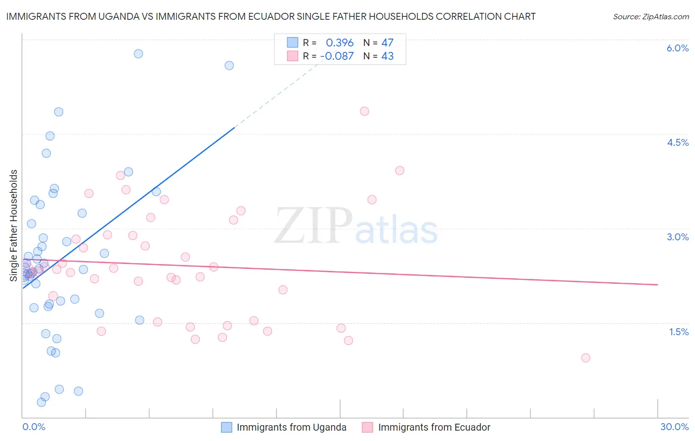 Immigrants from Uganda vs Immigrants from Ecuador Single Father Households