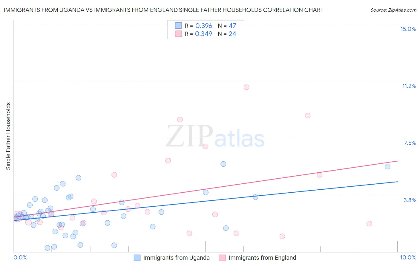 Immigrants from Uganda vs Immigrants from England Single Father Households