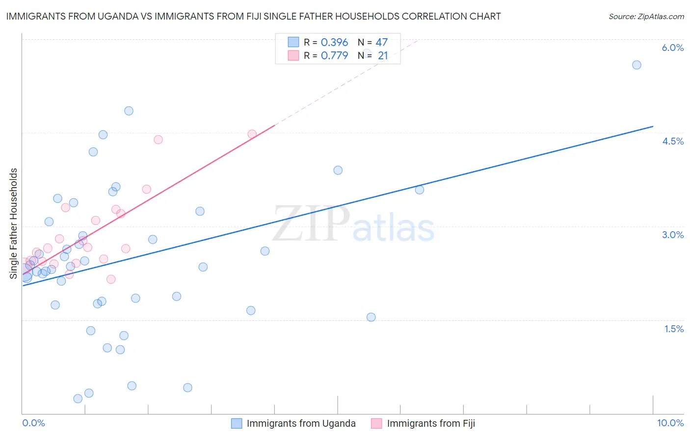 Immigrants from Uganda vs Immigrants from Fiji Single Father Households