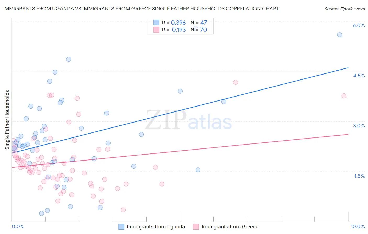 Immigrants from Uganda vs Immigrants from Greece Single Father Households