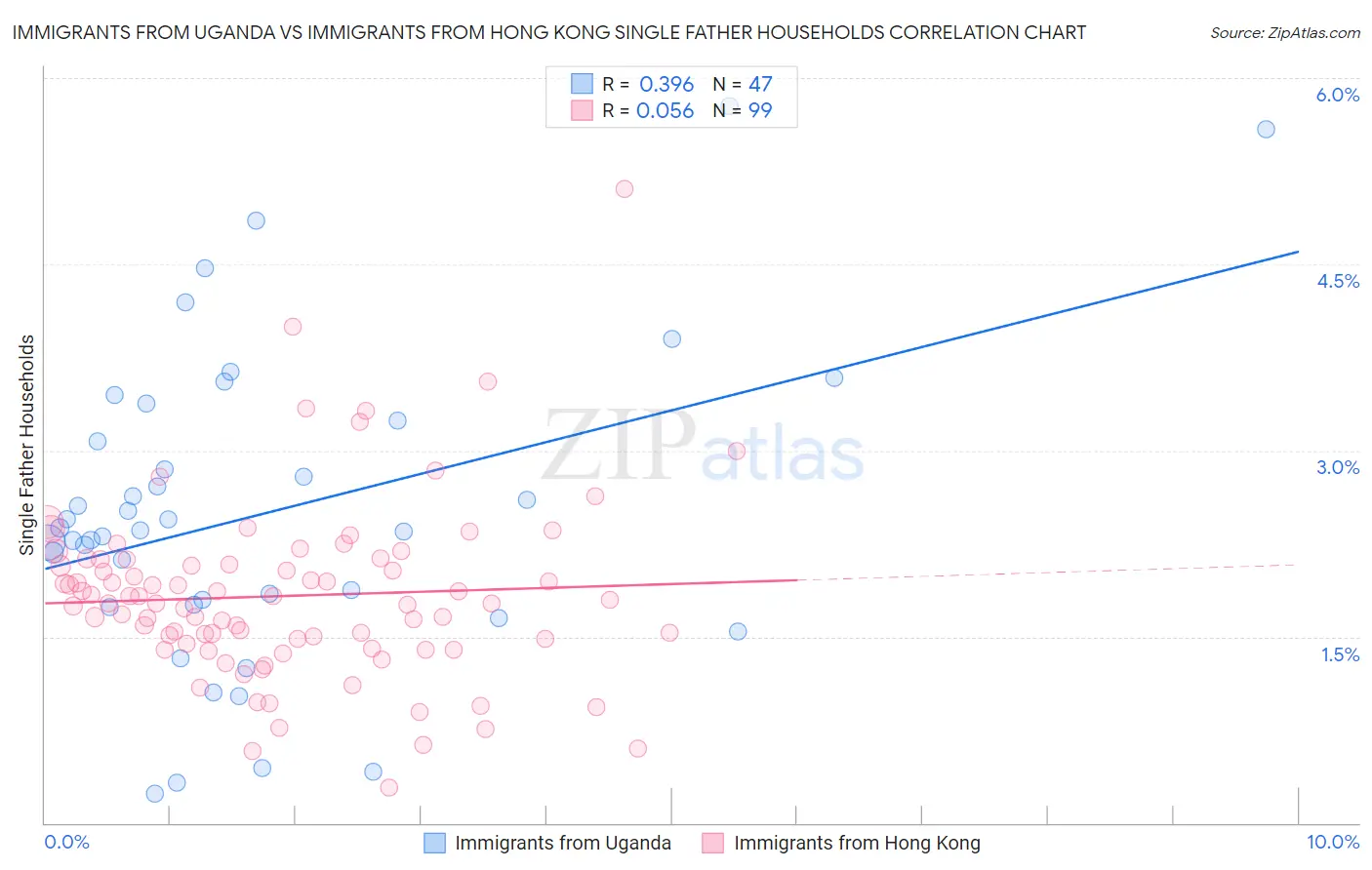 Immigrants from Uganda vs Immigrants from Hong Kong Single Father Households