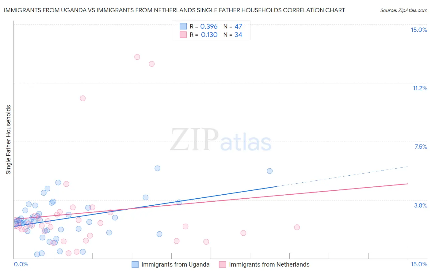 Immigrants from Uganda vs Immigrants from Netherlands Single Father Households