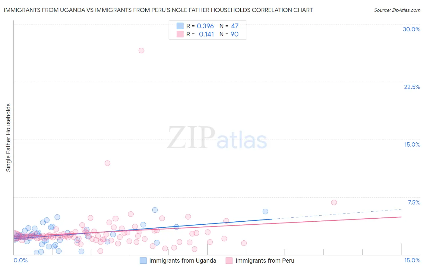 Immigrants from Uganda vs Immigrants from Peru Single Father Households