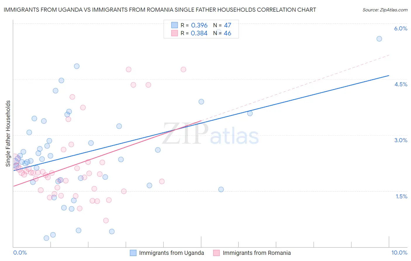 Immigrants from Uganda vs Immigrants from Romania Single Father Households