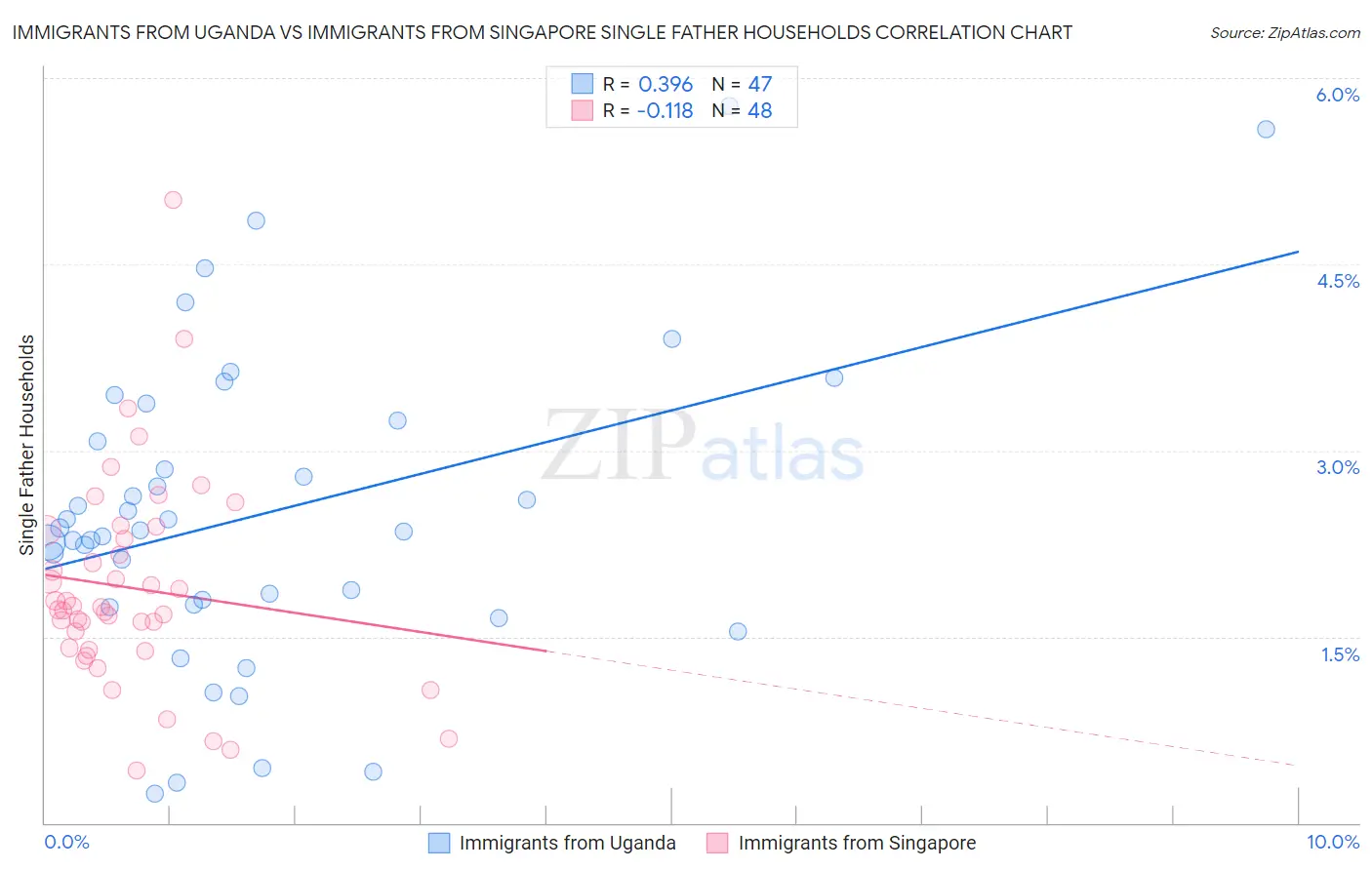 Immigrants from Uganda vs Immigrants from Singapore Single Father Households