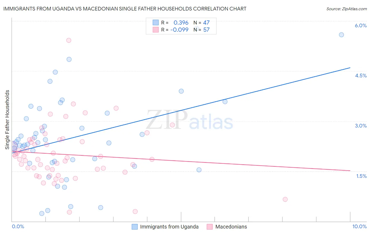 Immigrants from Uganda vs Macedonian Single Father Households