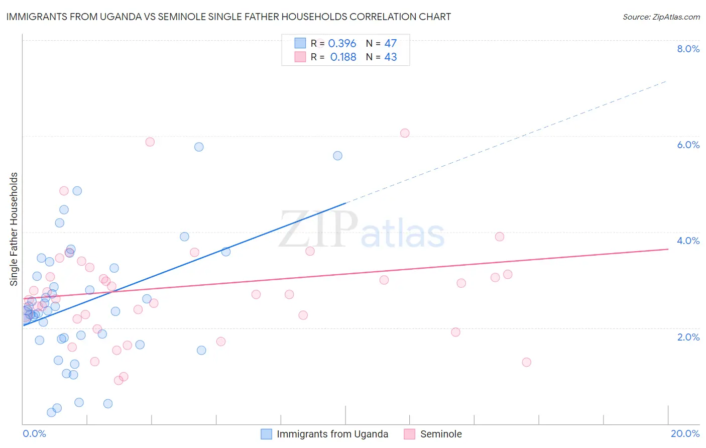 Immigrants from Uganda vs Seminole Single Father Households