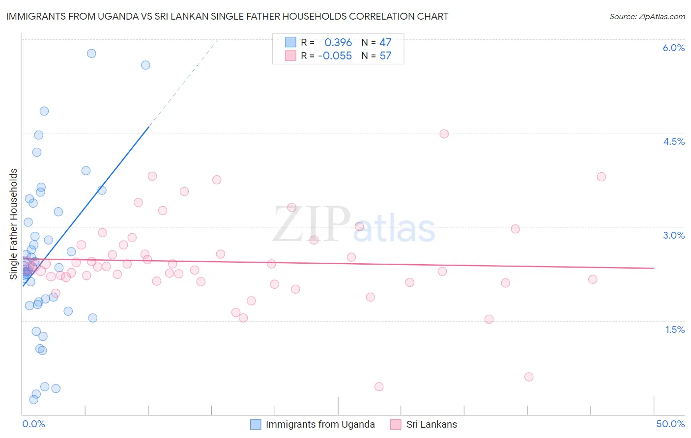 Immigrants from Uganda vs Sri Lankan Single Father Households