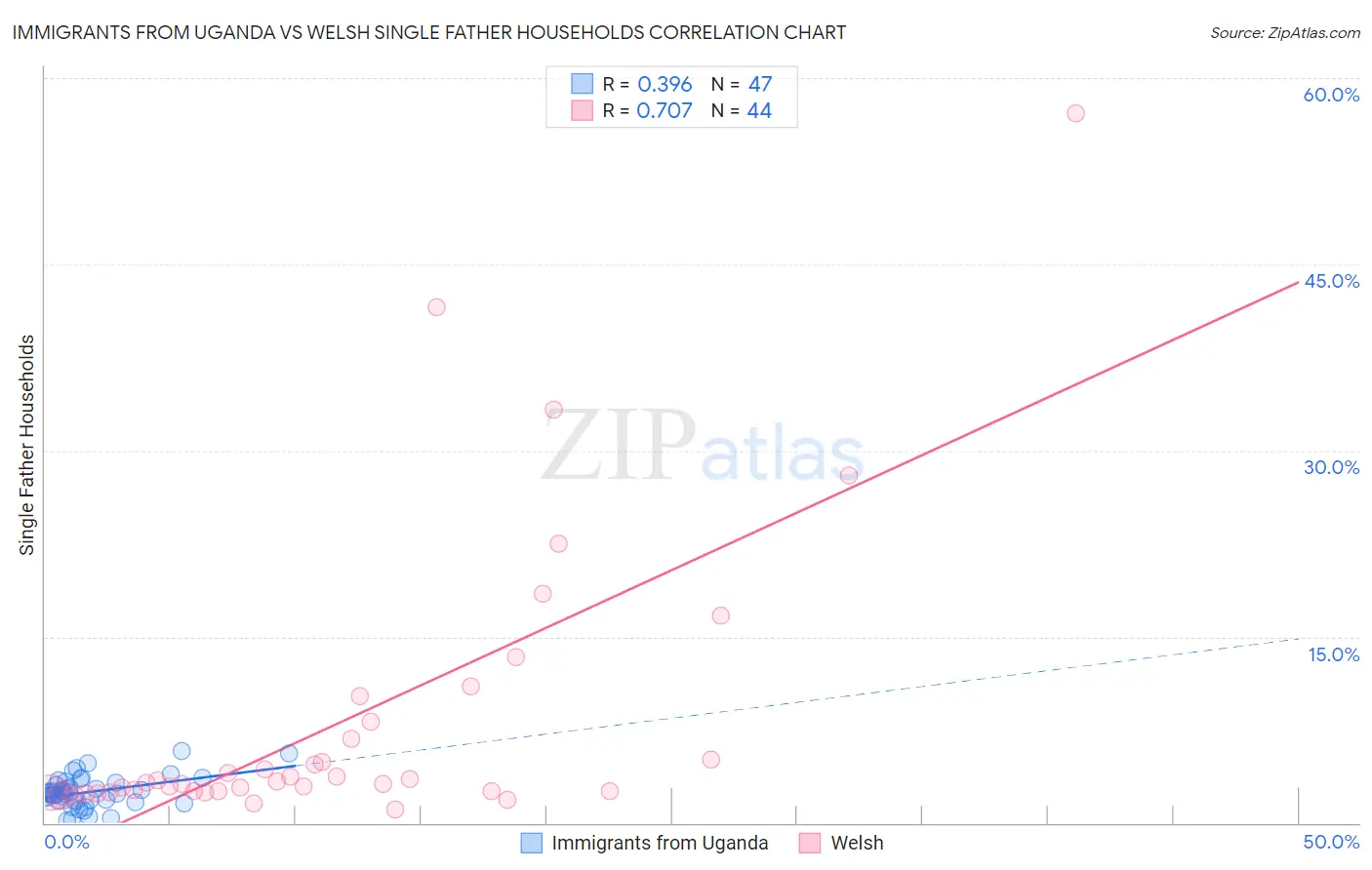 Immigrants from Uganda vs Welsh Single Father Households