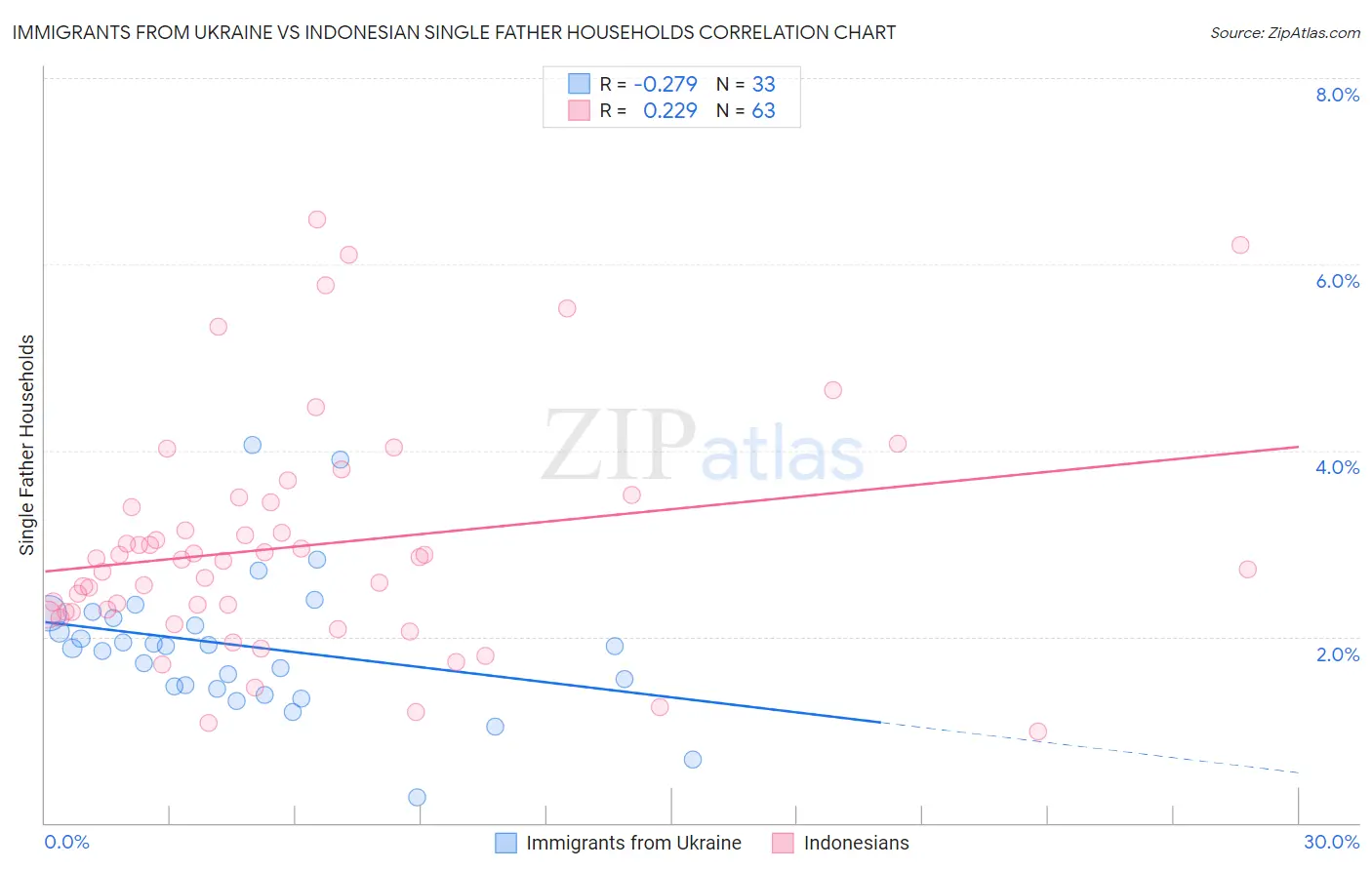 Immigrants from Ukraine vs Indonesian Single Father Households