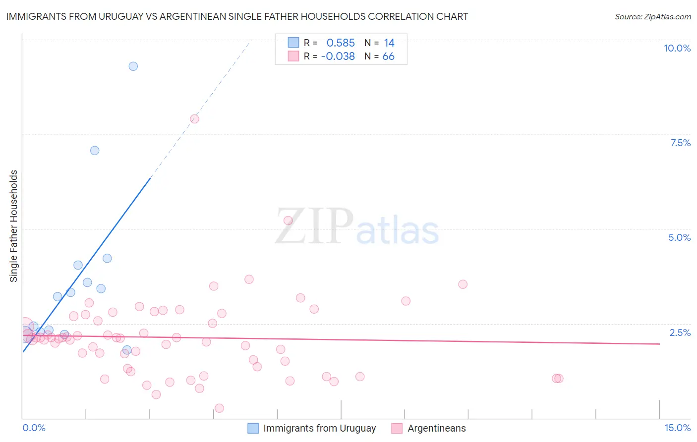 Immigrants from Uruguay vs Argentinean Single Father Households