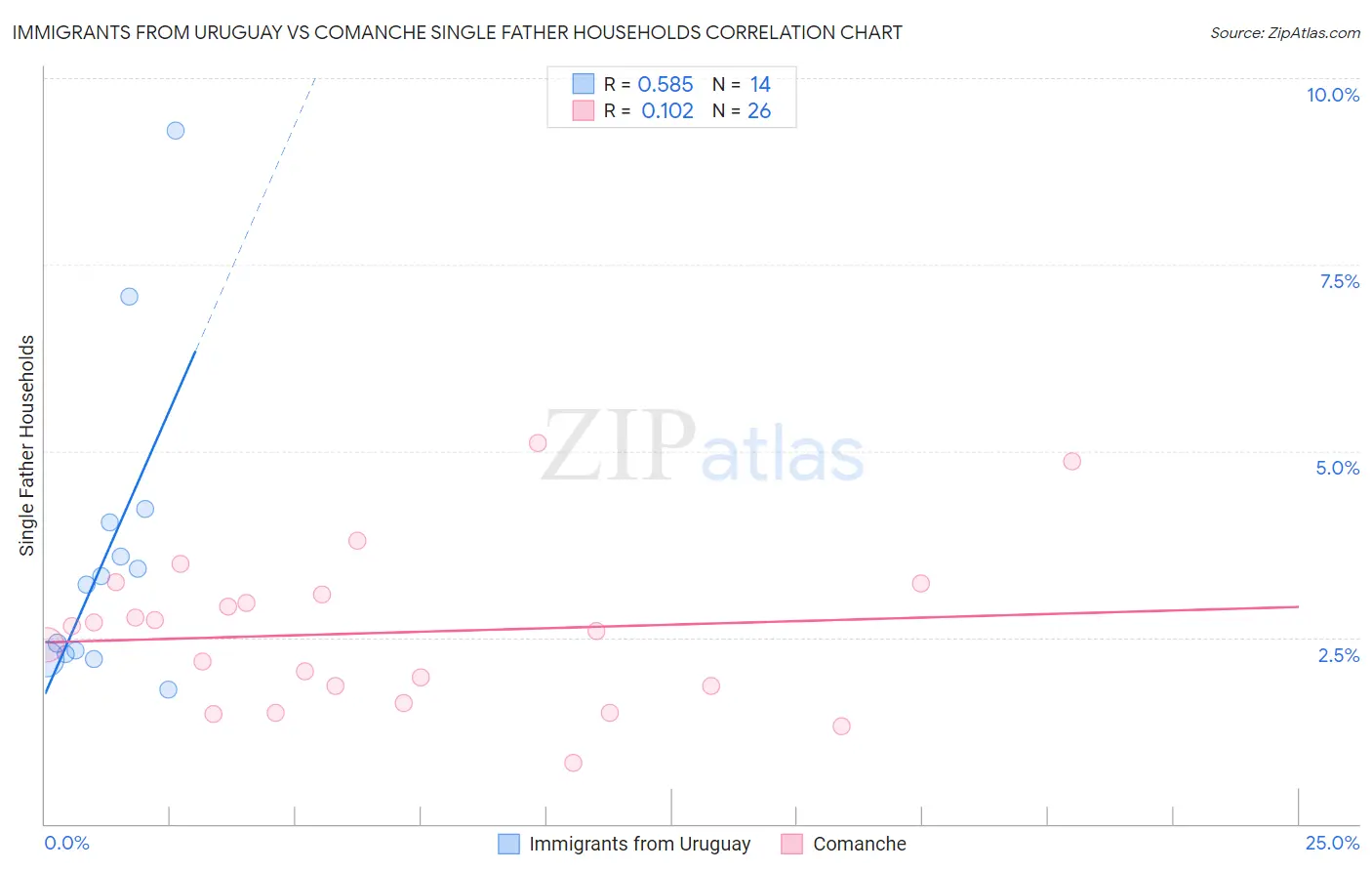 Immigrants from Uruguay vs Comanche Single Father Households