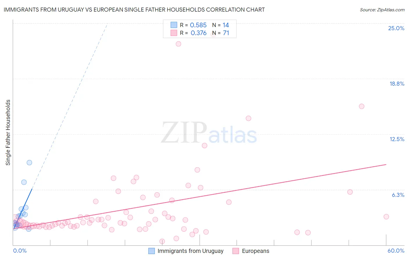 Immigrants from Uruguay vs European Single Father Households