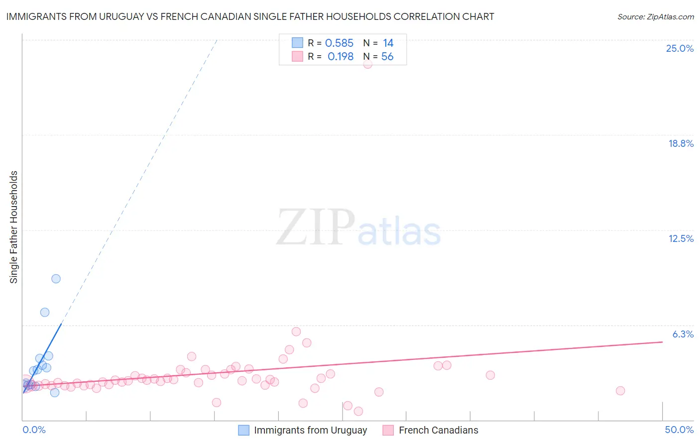 Immigrants from Uruguay vs French Canadian Single Father Households