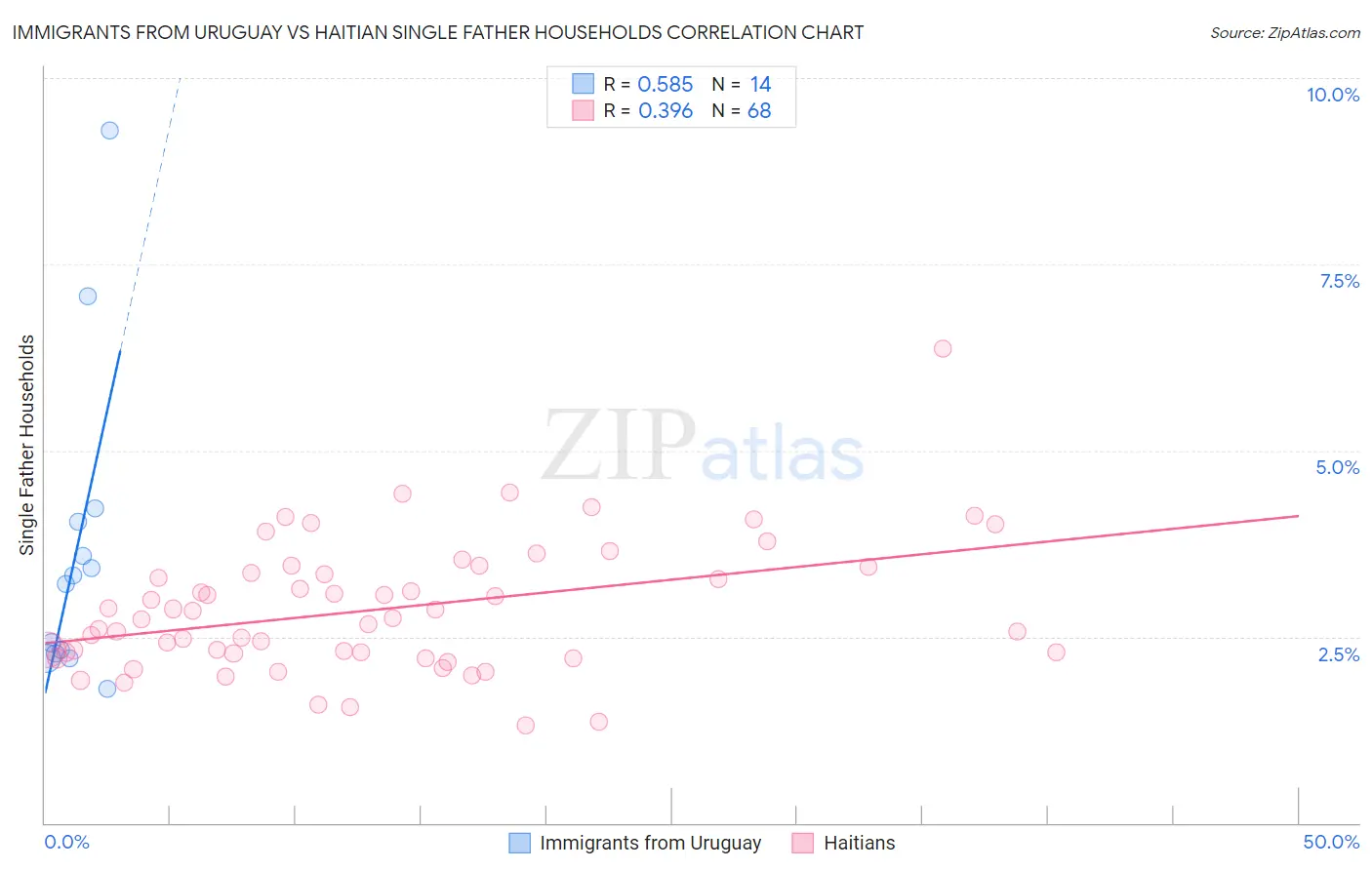 Immigrants from Uruguay vs Haitian Single Father Households