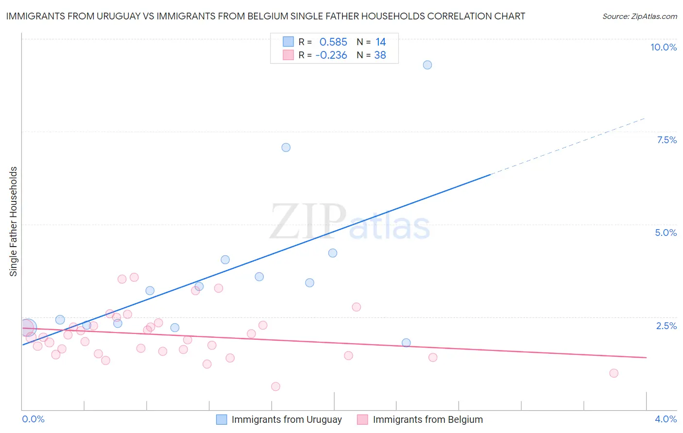 Immigrants from Uruguay vs Immigrants from Belgium Single Father Households