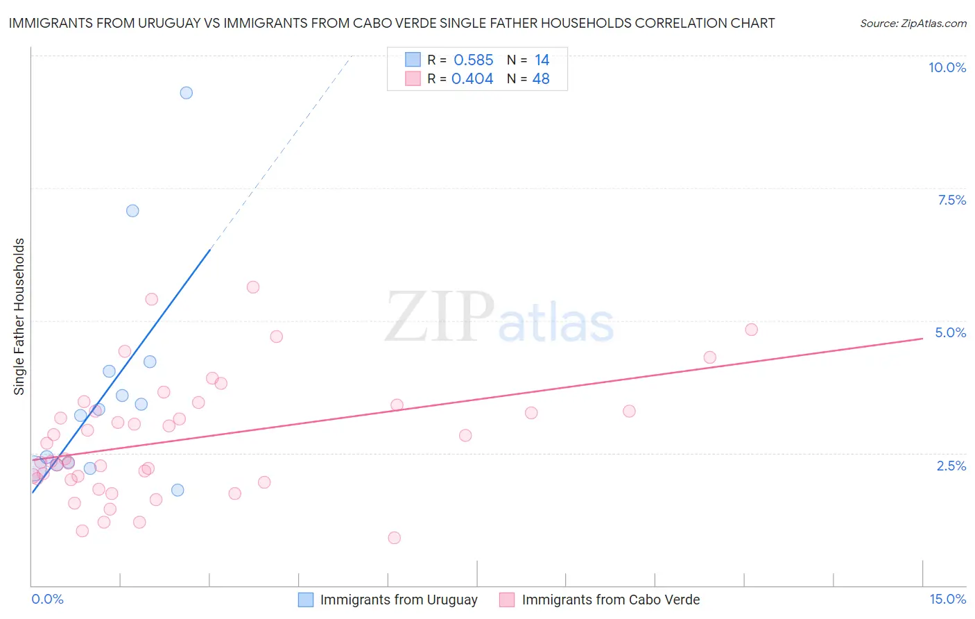 Immigrants from Uruguay vs Immigrants from Cabo Verde Single Father Households