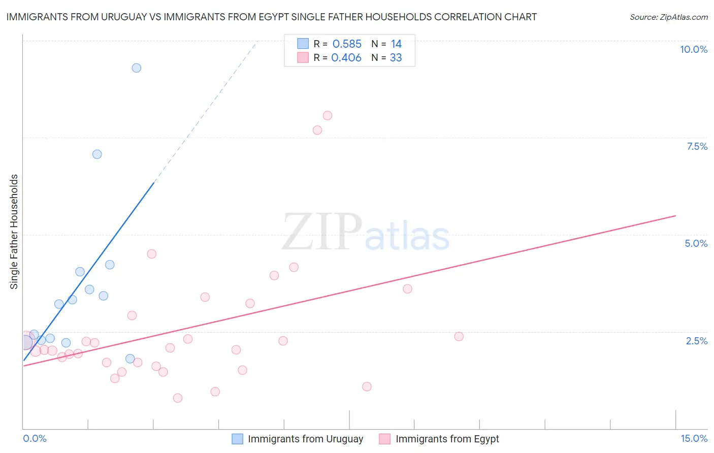 Immigrants from Uruguay vs Immigrants from Egypt Single Father Households