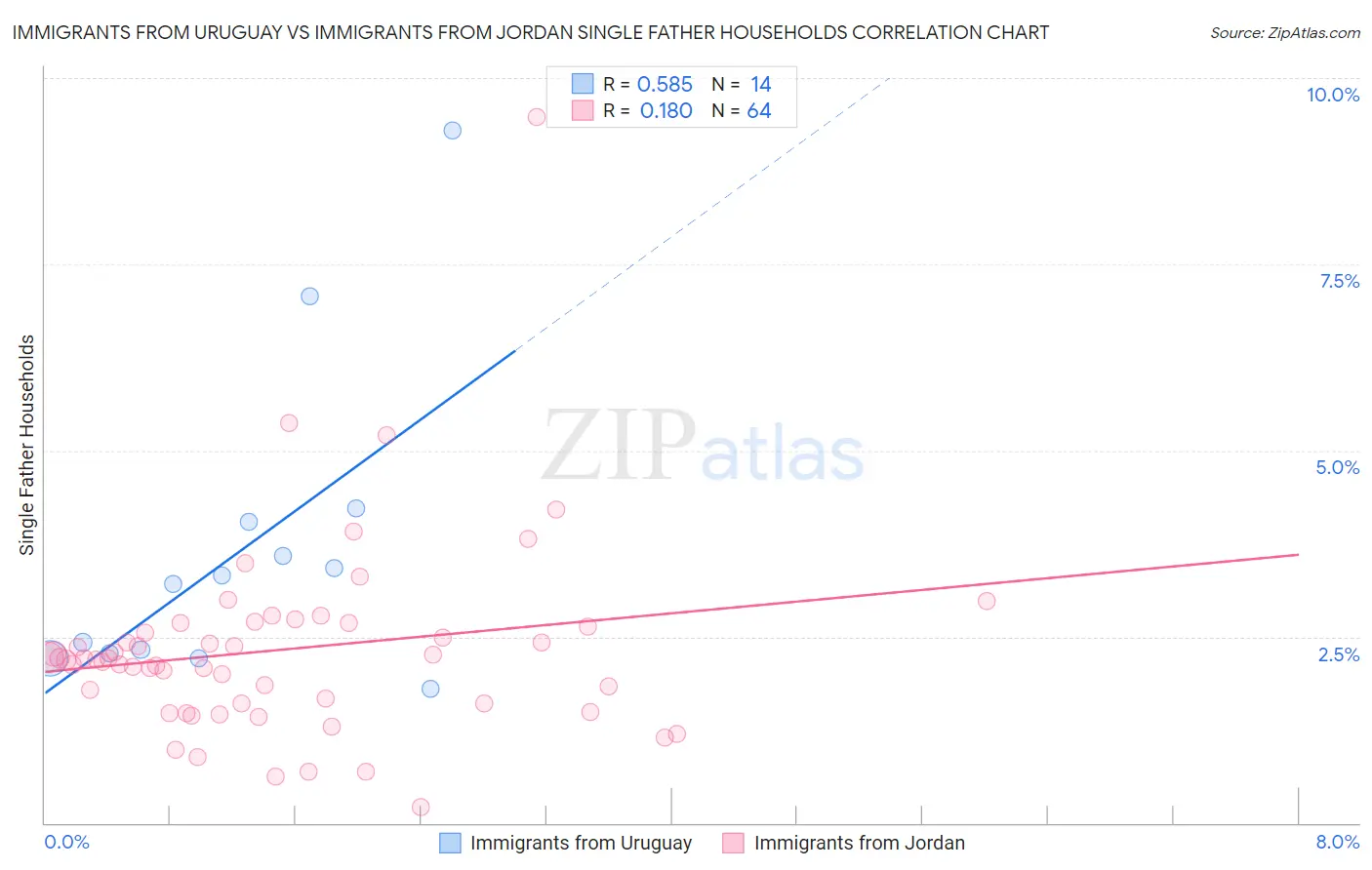 Immigrants from Uruguay vs Immigrants from Jordan Single Father Households