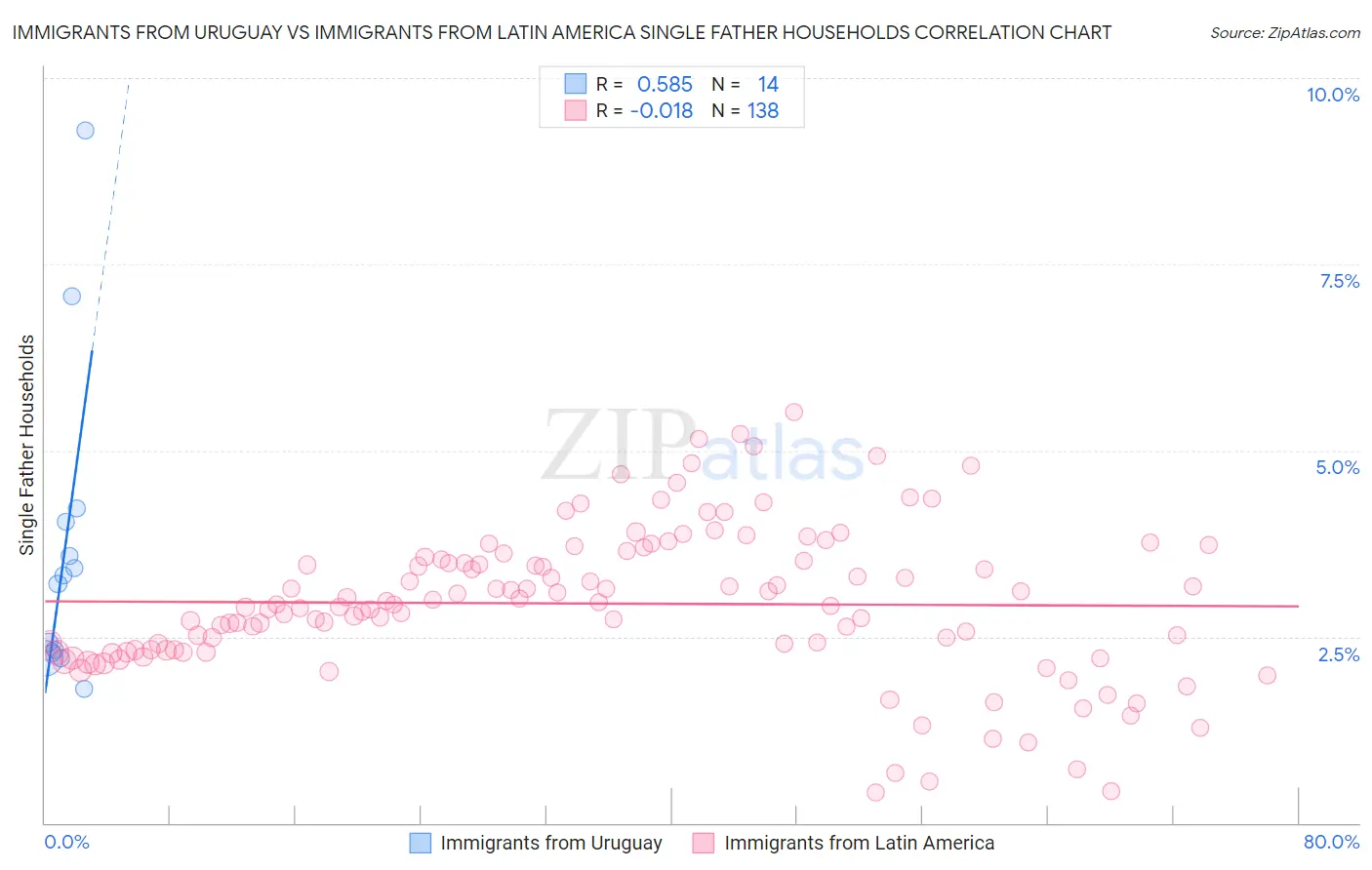 Immigrants from Uruguay vs Immigrants from Latin America Single Father Households